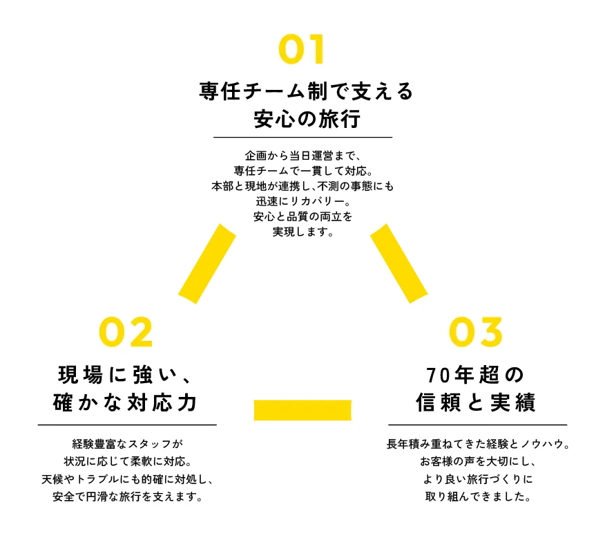 中部キャラバンの3つの強み